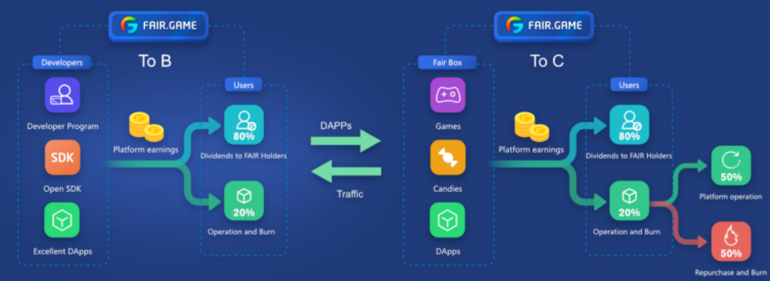 フェアゲーム Dapps プラットフォーム ブロックチェーン リリース Fairgame FAIR
