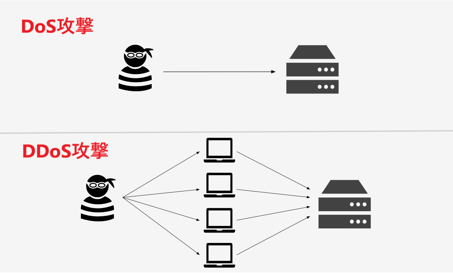 DoS DDoS Dapps 危険性 War of Crypto