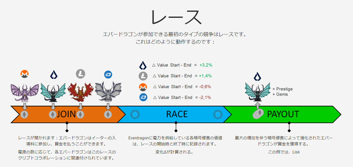 エバードラゴン Everdragons エバードラゴンズ 始め方 遊び方 ゲーム内容 概要 登録方法