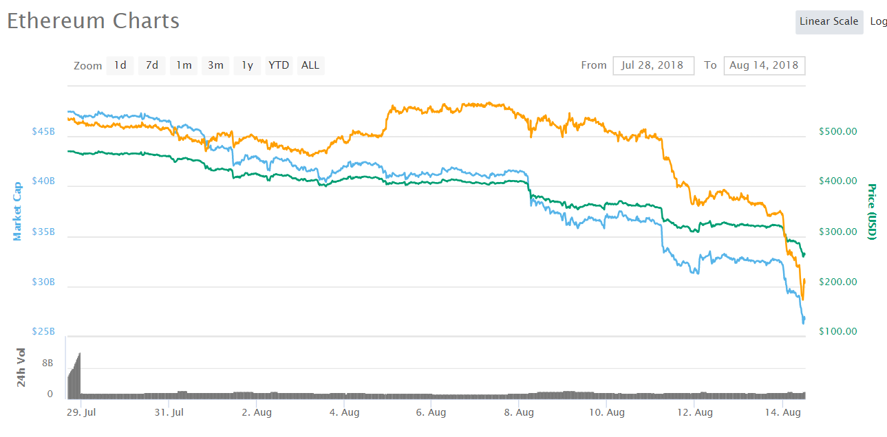 イーサリアム 暴落 ETH ethereum ICO