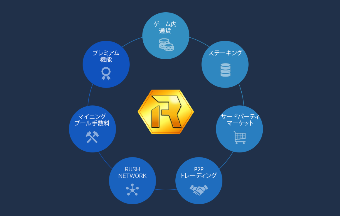 HashRush ハッシュラッシュ Rushコイン 使い方 使い道 用途