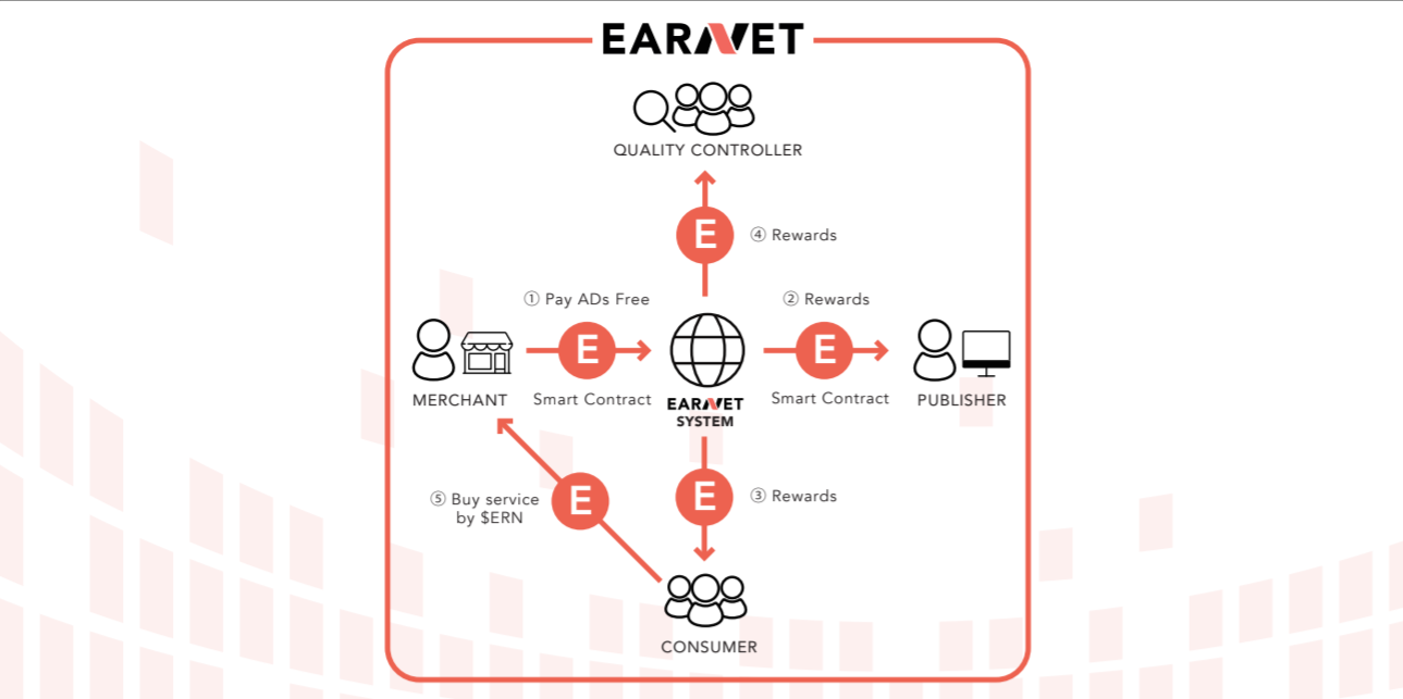 EARNET アフィリエイト 成果報酬型 広告 AI ブロックチェーン