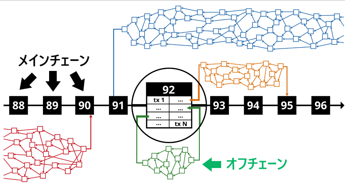 loomnetwork ルームネットワーク サイドチェーン 独自チェーン Dappチェーン 特徴 概要 プラットフォーム