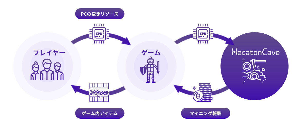 HecatonCave へカントケイブ マイニング 特徴 危険性