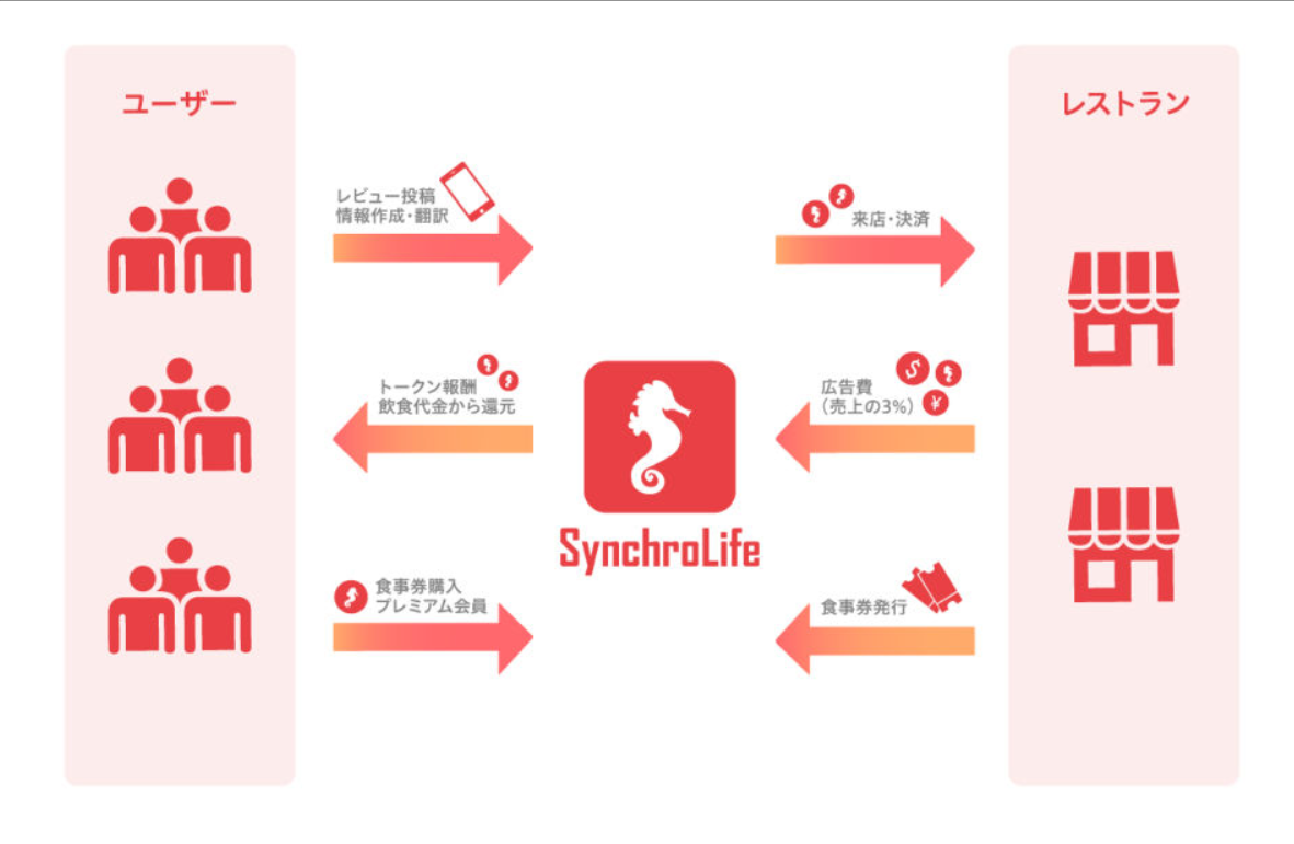 シンクロライフ synchrolife 仕組み SYC SynchroCoin
