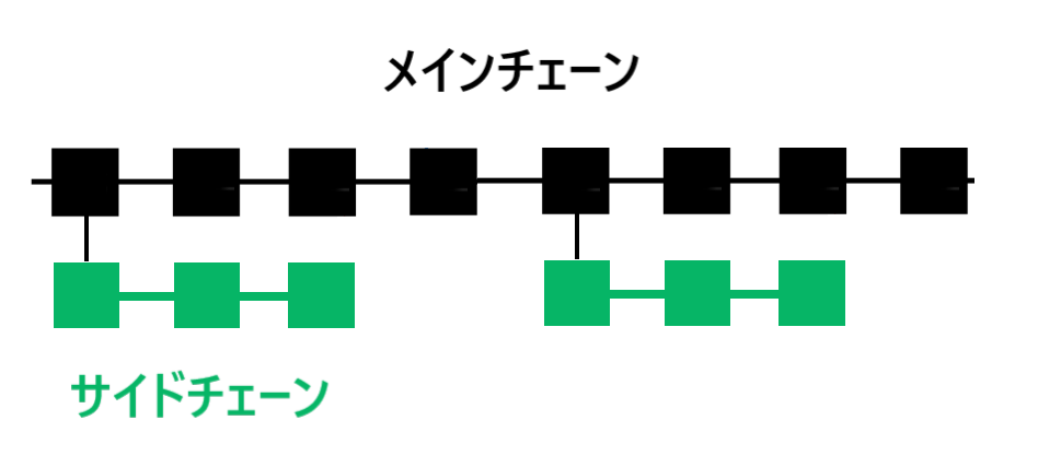 loomnetwork ルームネットワーク サイドチェーン 独自チェーン Dappチェーン 特徴 概要 プラットフォーム