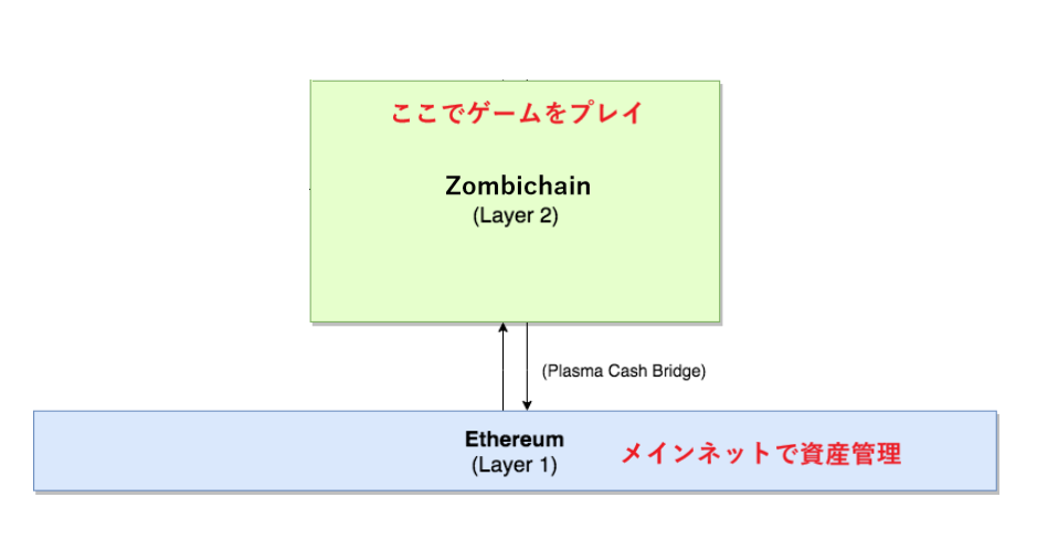 LoomNetwork サイドチェーン Plasmachain プラズマチェーン 手数料 仕組み 特徴