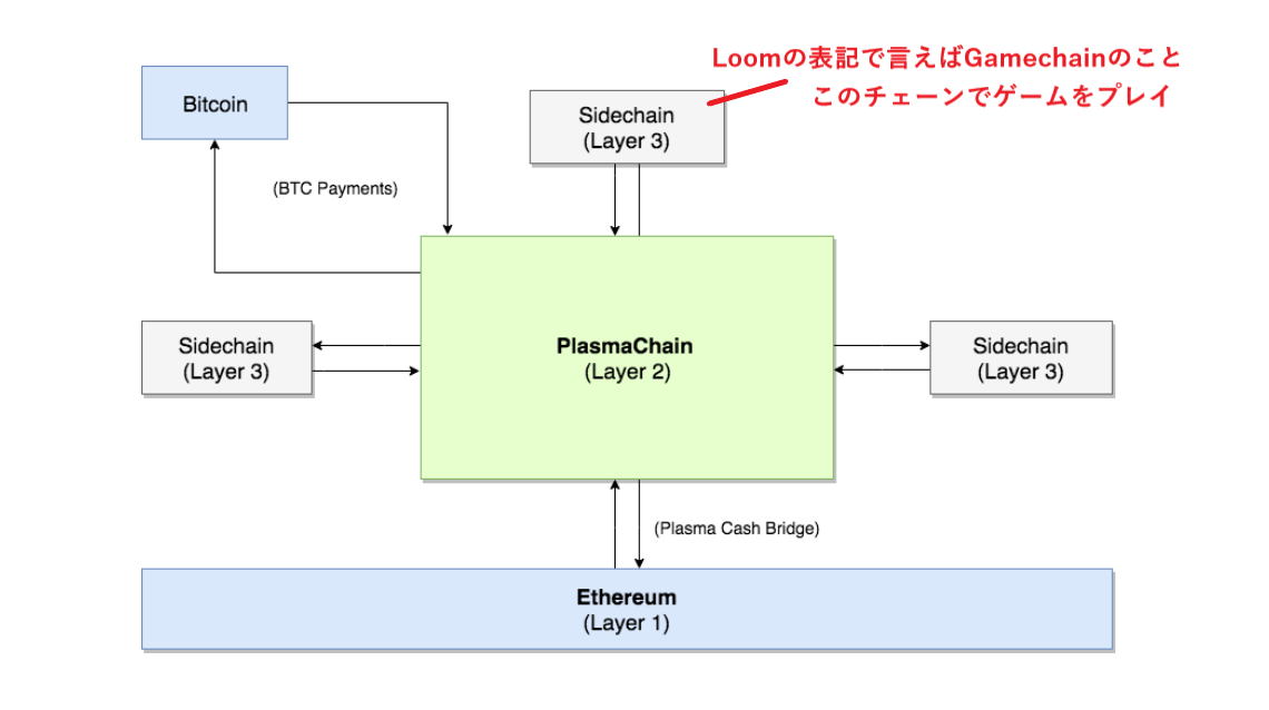 PlasmaChain プラズマチェーン バリデータ LoomNetwork ルーム Validator