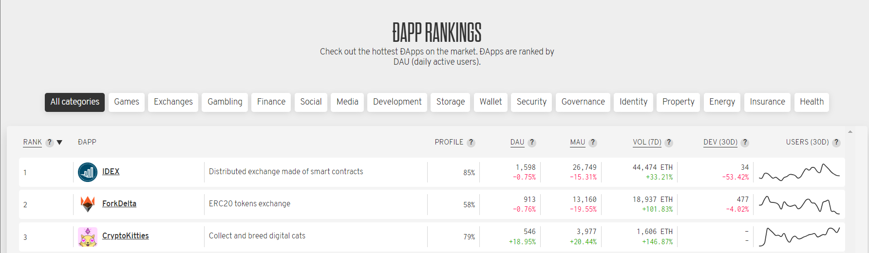 STATE OF THE DAPPS 見方 使い方 Dapps ブロックチェーンゲーム
