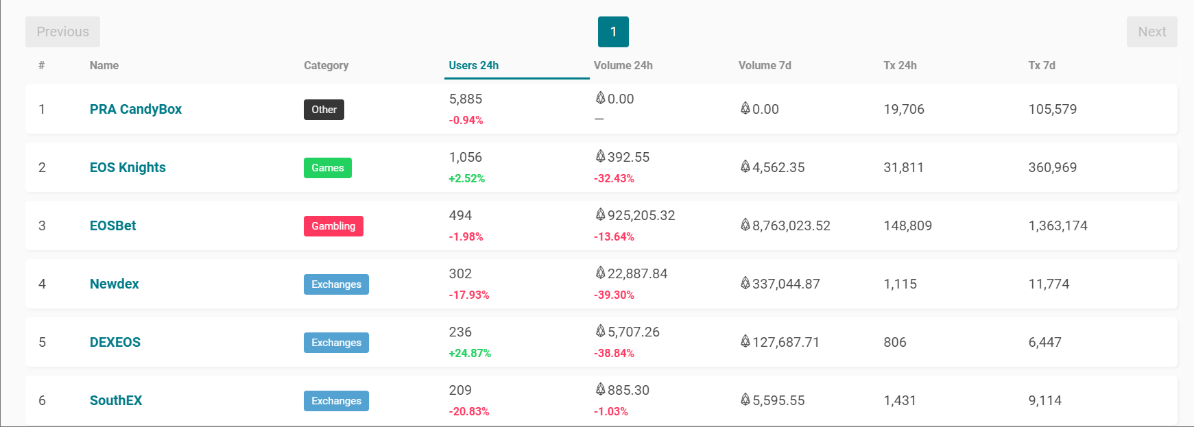 DappRadar STATE OF THE DAPPS 比較 情報収集 違い