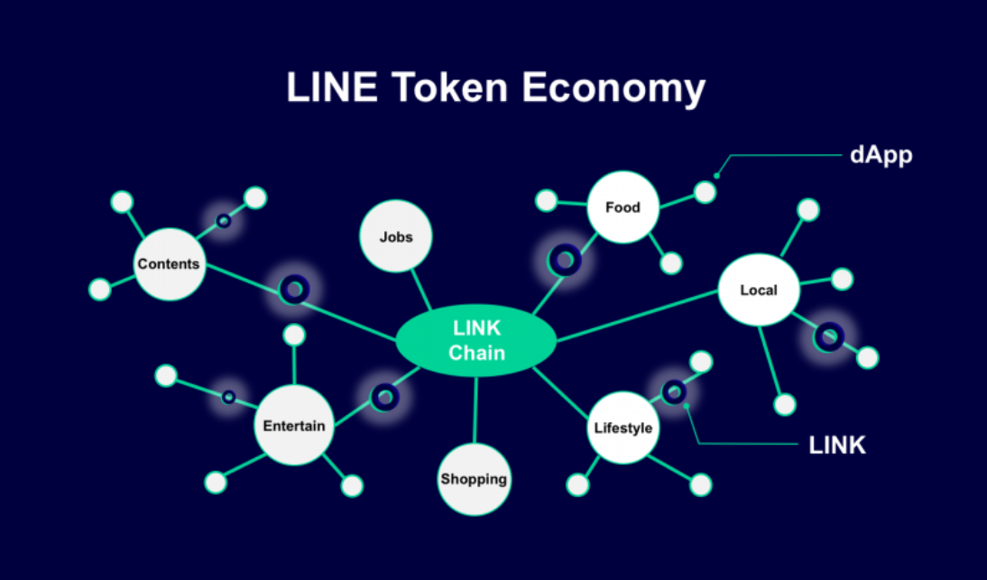 LINKChainとは?LINEトークンエコノミーを実現する独自チェーンの特徴 LINKChainとは?LINEトークンエコノミーを実現する独自チェーンの特徴