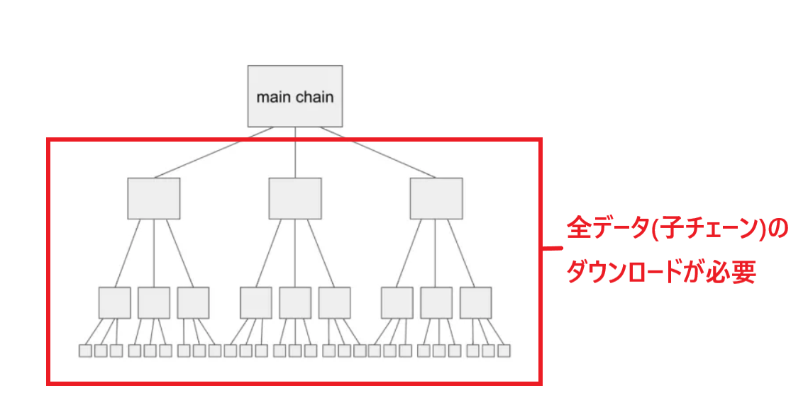 Plasma Cash プラズマキャッシュ Dapps イーサリアム ethereum 特徴 仕組み