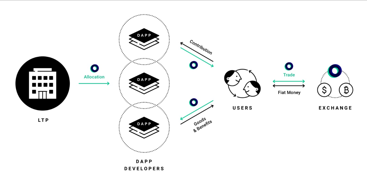 LINE 仮想通貨 Dapps LINK LINKポイント 違い