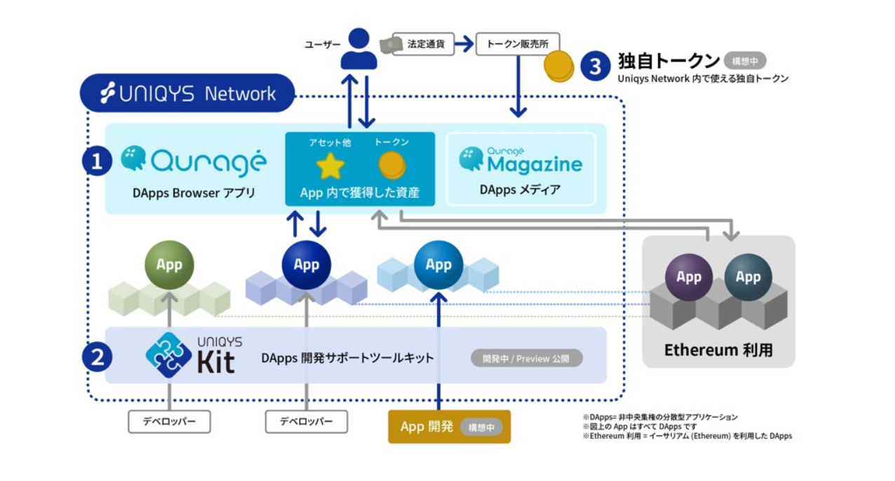 Uniqys Network モバイルファクトリー モバファク ビットファクトリー Dapps ブロックチェーンゲーム