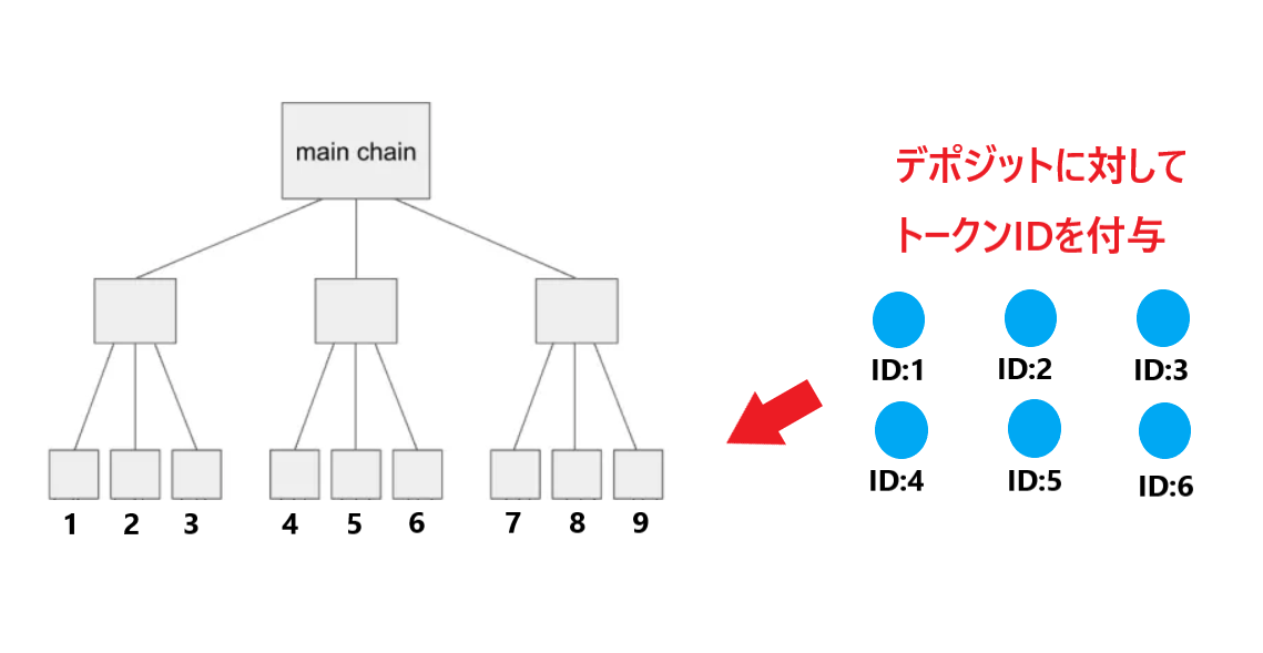 Plasma Cash プラズマキャッシュ Dapps イーサリアム ethereum 特徴 仕組み