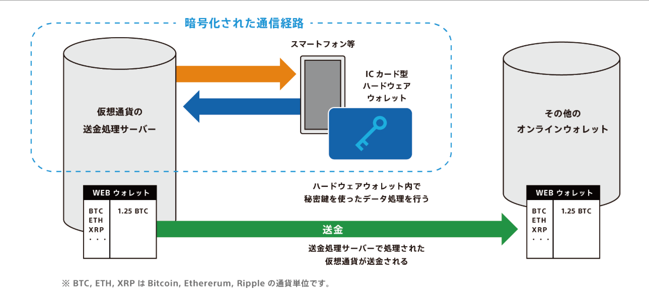ソニー ハードウォレット Sony ハードウェアウォレット ICカード型