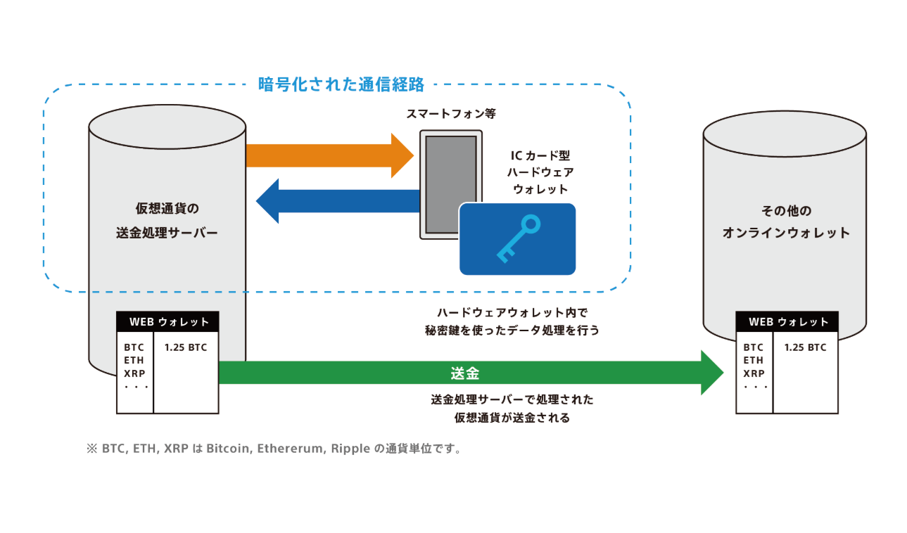ソニーが開発!ICカード型ハードウォレット技術の概要と特徴 ソニーが開発!ICカード型ハードウォレット技術の概要と特徴