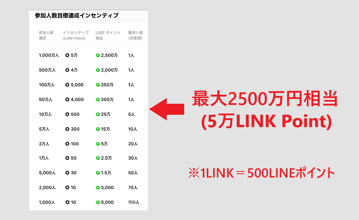 4CAST 4キャスト フォーキャスト ポイント LINE LINKポイント