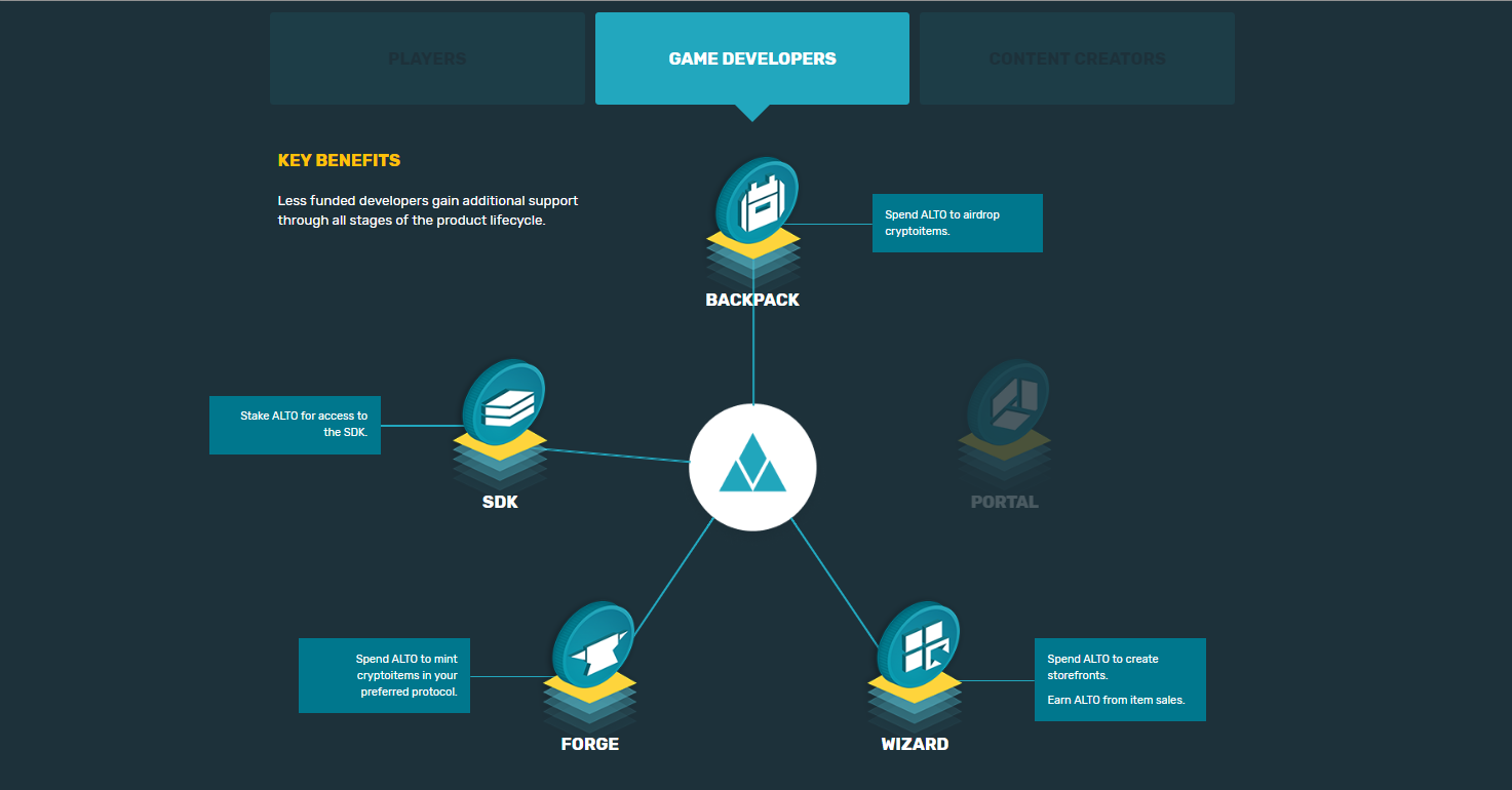 Alto.io Dapps ゲーム ブロックチェーン プラットフォーム 開発