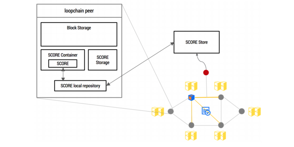 ICON ブロックチェーン loopchain Dapps 仮想通貨