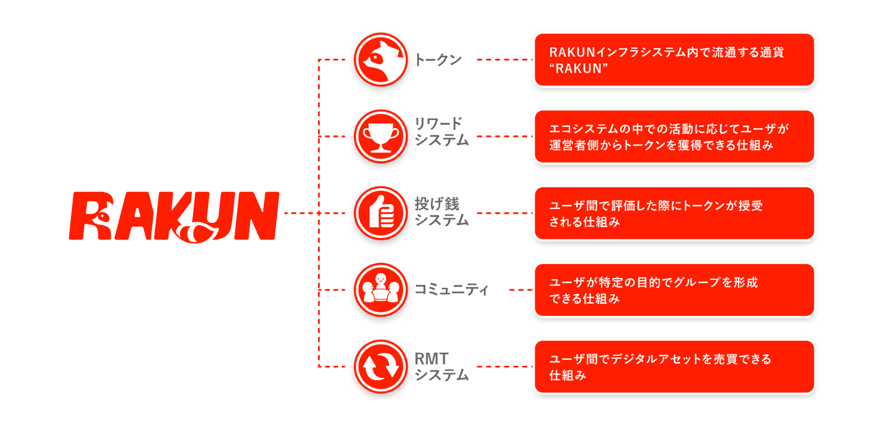 RAKUN ラクン トークン エコシステム 仕組み グッドラックスリー