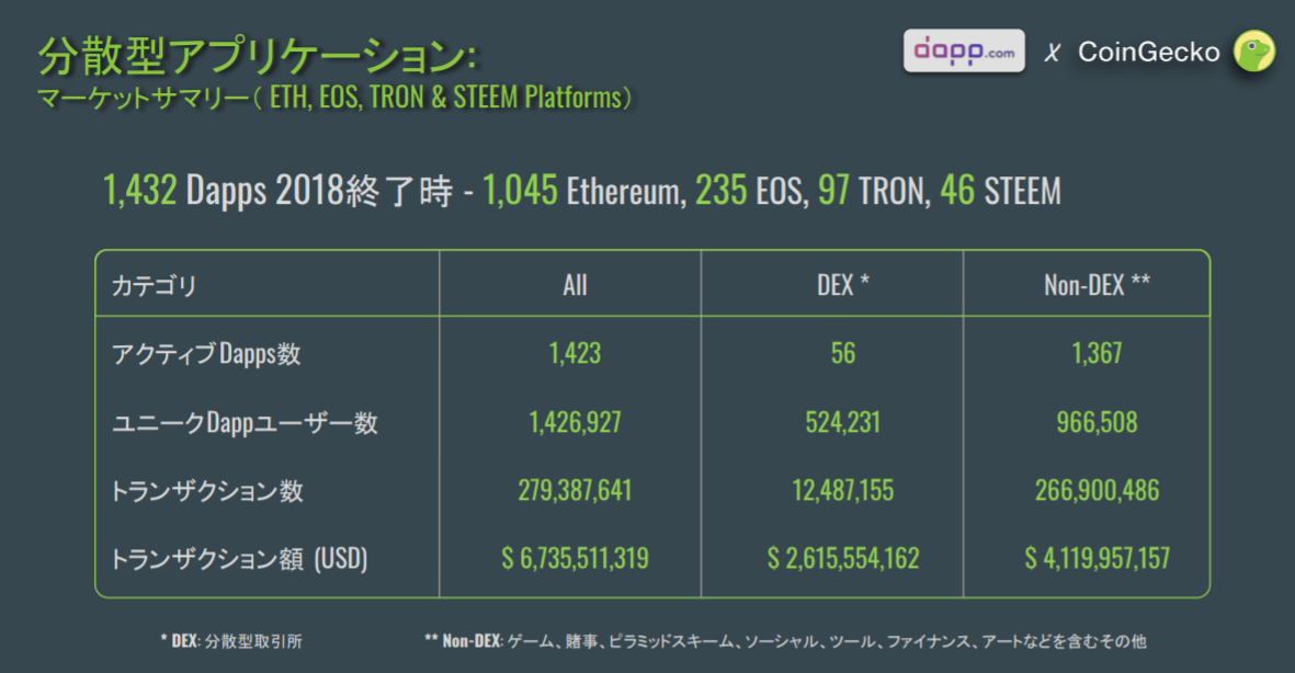 ブロックチェーンゲーム 違い 稼げる Dapps 始め方 稼ぎ方