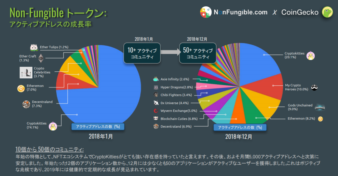 ブロックチェーンゲーム 違い 稼げる Dapps 始め方 稼ぎ方