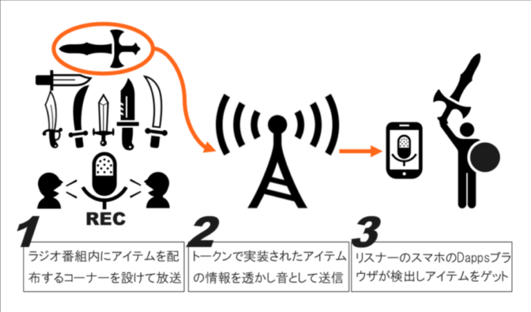 TokenCastRadioとは?ブロックチェーンゲームのアセット配布サービス TokenCastRadioとは?ブロックチェーンゲームのアセット配布サービス