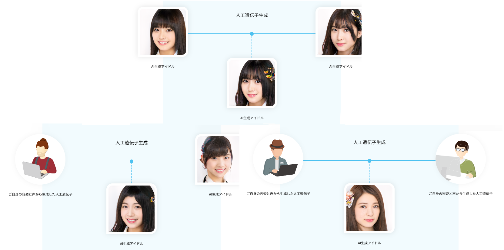ブロックチェーンゲーム アイドル AI ディープラーニング Gene A.I.dols ジーンエーアイドル