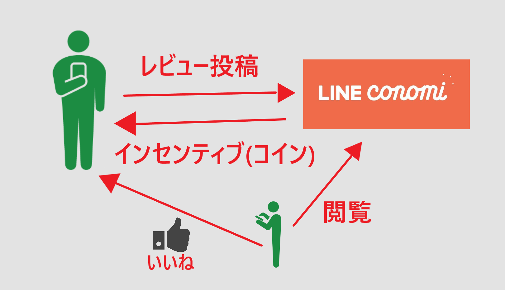 LINE CONOMI ラインコノミ　コイン　稼ぎ方　テクニック