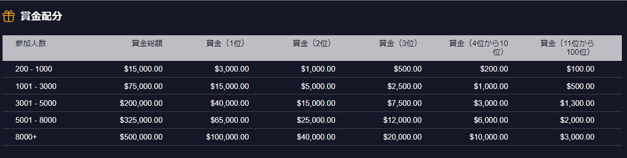 Bybit バイビット トレードバトル 参加方法 登録方法