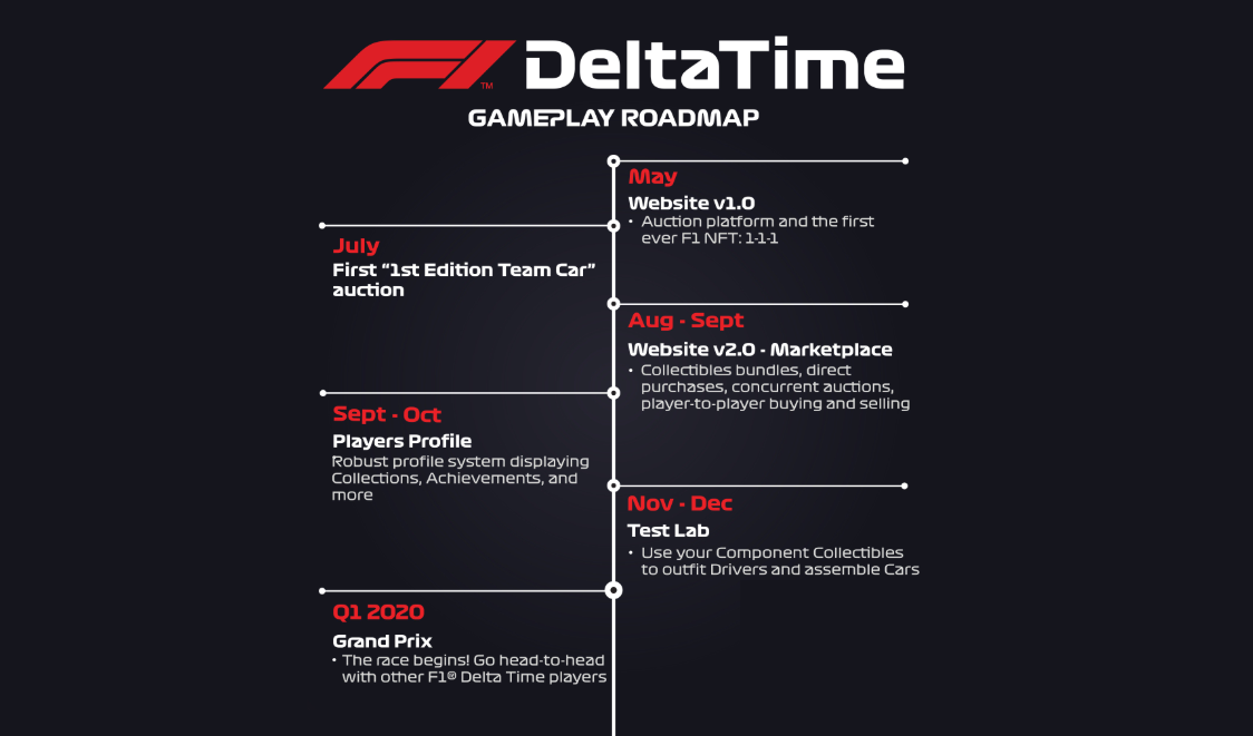F1®Delta Time|今後の展開 リリースまでのロードマップ F1®Delta Time|今後の展開 リリースまでのロードマップ