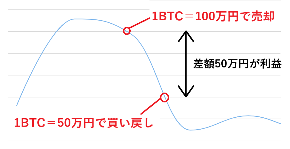 仮想通貨 儲かる 初心者 稼ぎ方