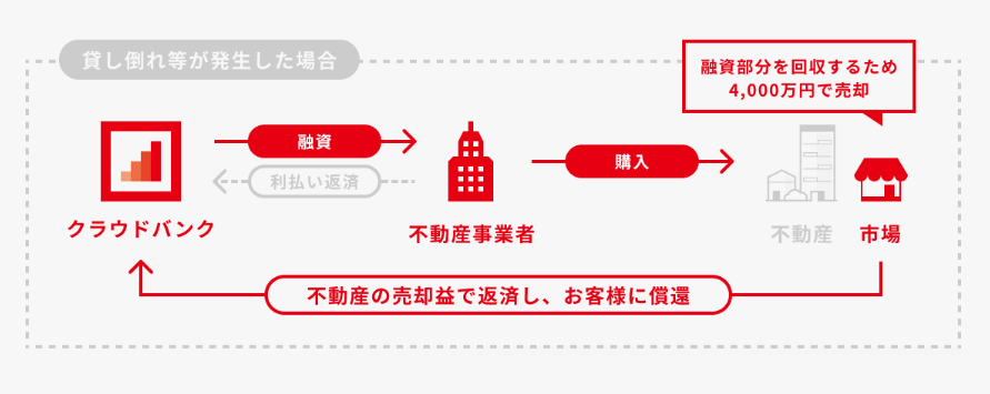 仮想通貨 レンディング クラウドバンク 比較