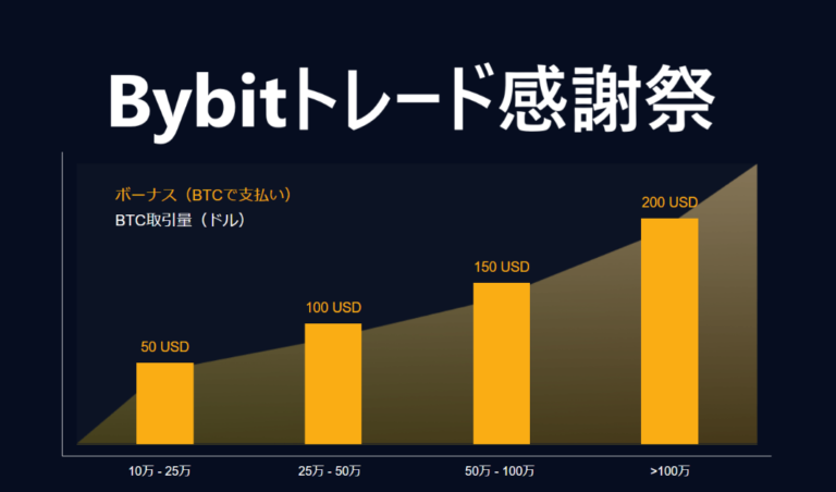 Bybit(バイビット)取引感謝祭|最大200ドルの取引ボーナス Bybit(バイビット)取引感謝祭|最大200ドルの取引ボーナス