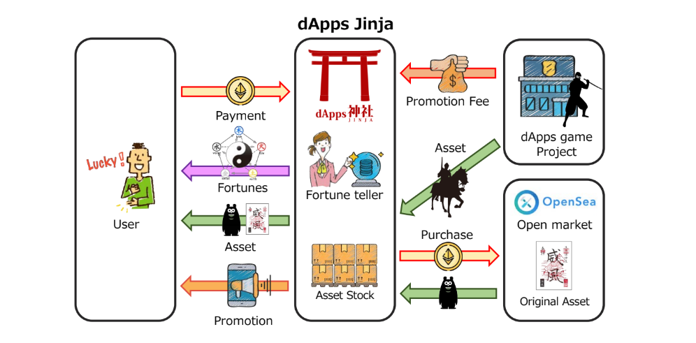 dApps神社 概要 NFT ブロックチェーンゲーム 占い