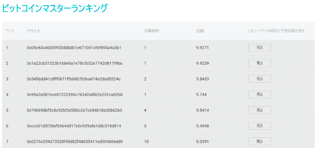 TOMORROW PRICE BTC DAI 価格予想 始め方 使い方