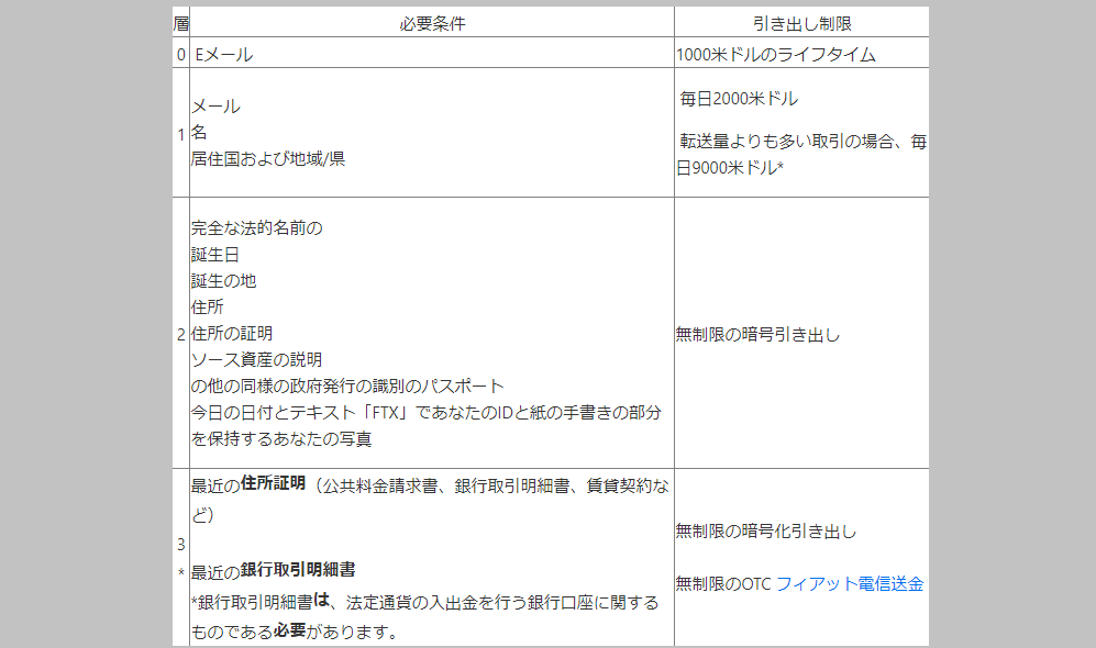FTX 登録 仮想通貨 暗号資産 レバレッジ 取引所 口座開設
