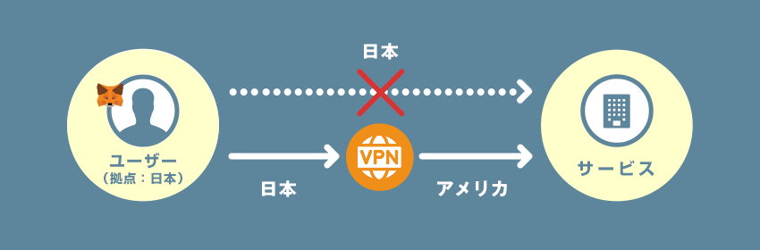 VPN説明