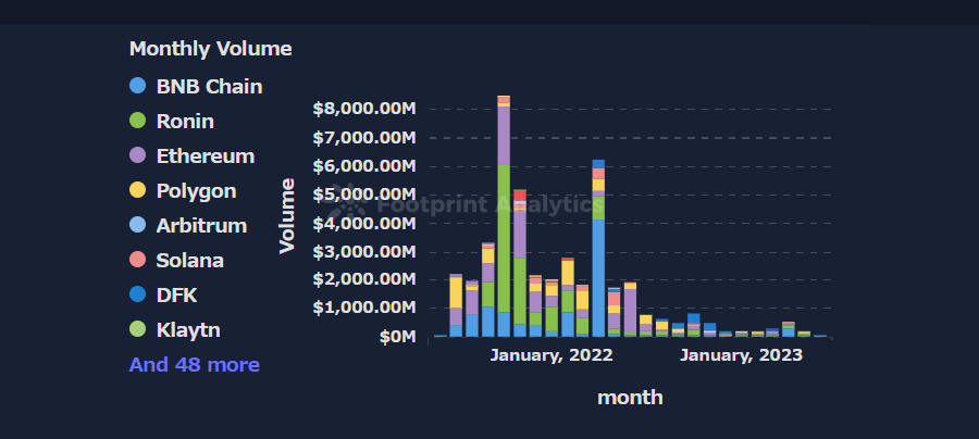 Monthly Volume by Chain