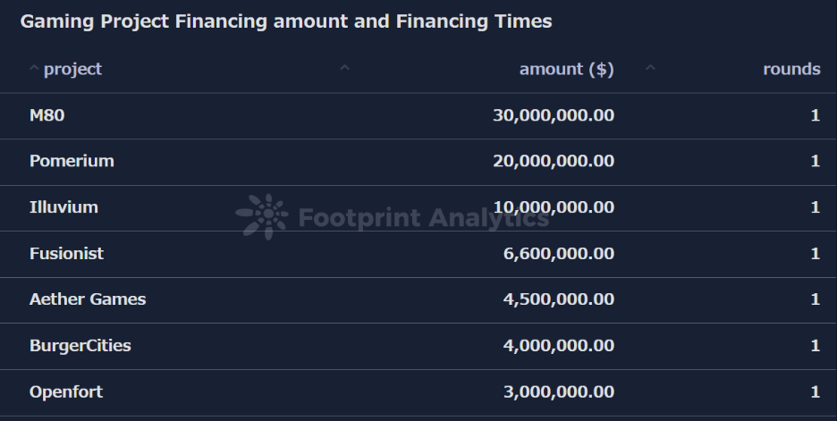 Gaming Project Financing amount