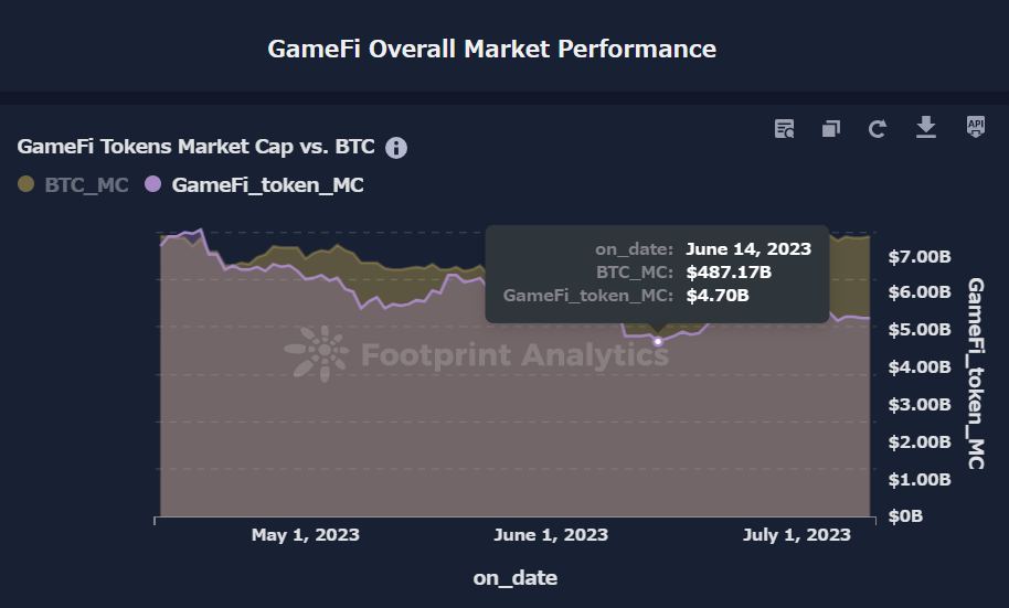 GameFi Tokens Market Cap vs. BTC