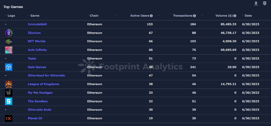 Top Games on Ethereum on June 30