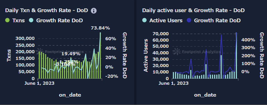 Daily Txn & Active User on Flow
