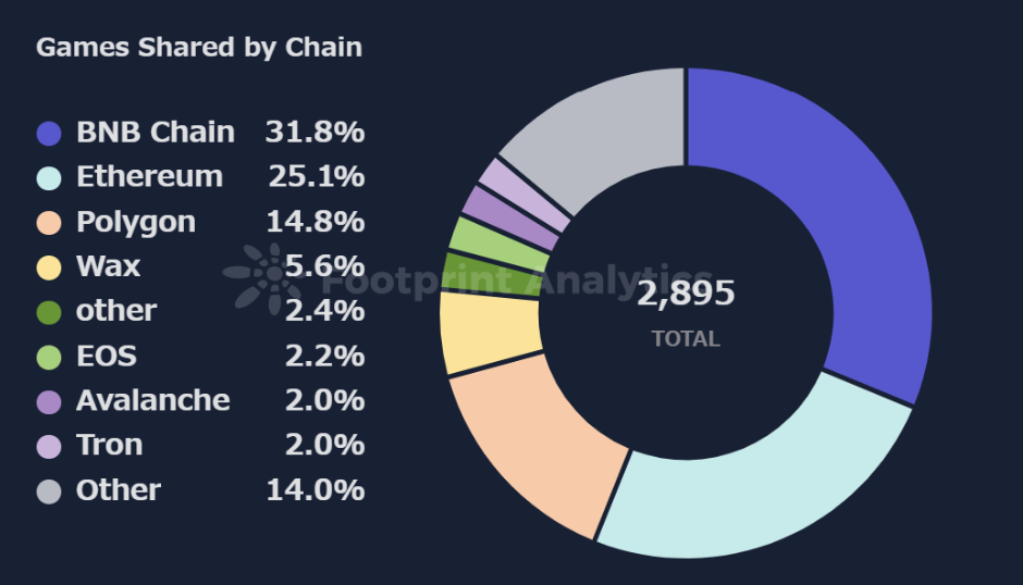 Active Games Shared by Chain