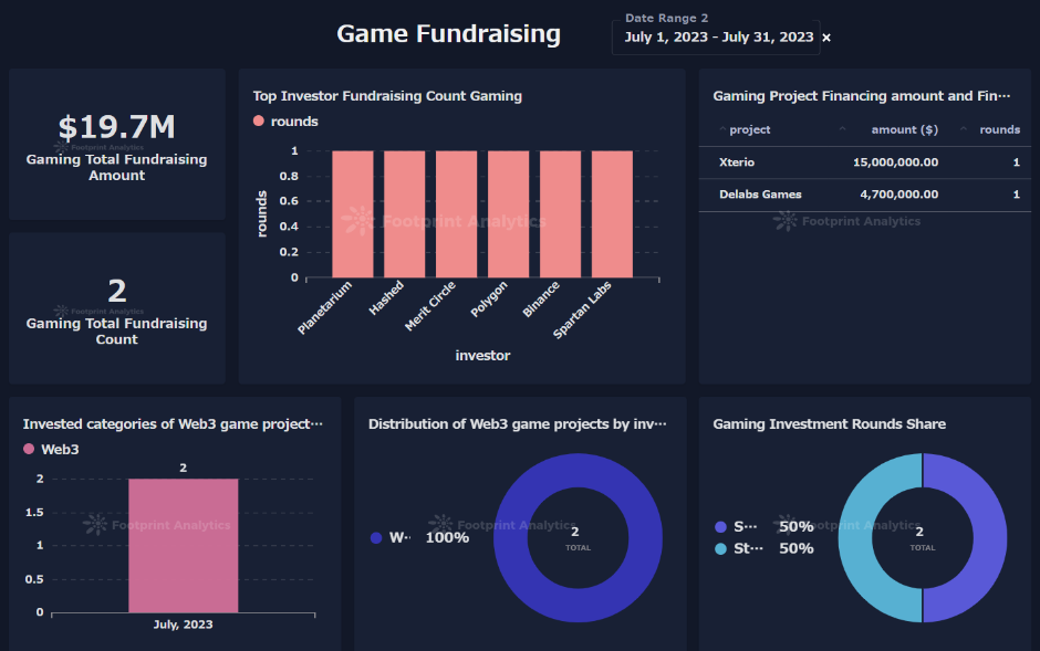 Monthly Gaming Fundraising Times