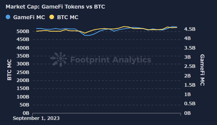 GameFi Tokens vs BTC