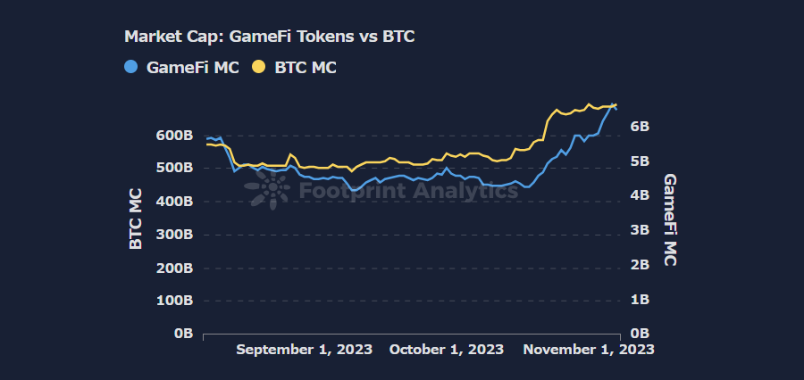 Market Cap: GameFi Tokens vs BTC