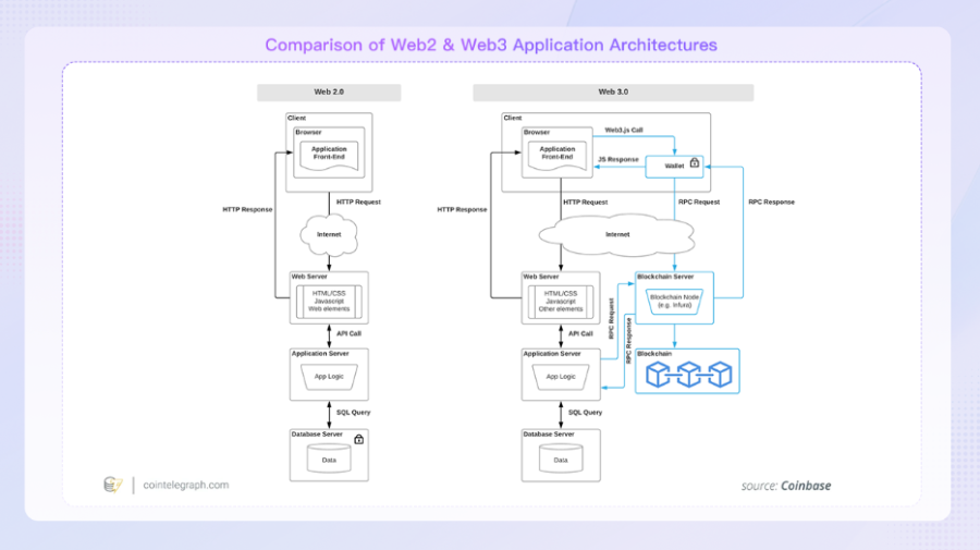 Web2とWeb3のアプリケーションアーキテクチャの比較