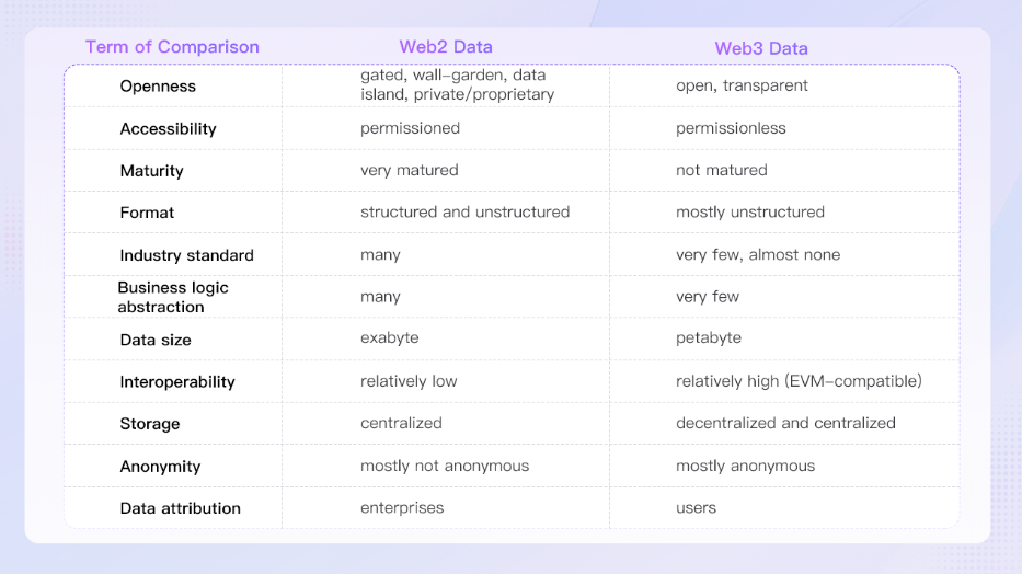 Web2とWeb3情報の比較